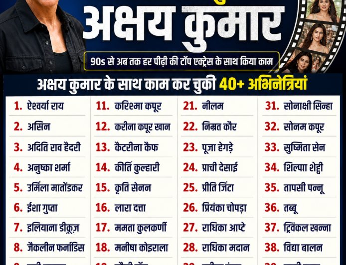 लगभग हर हीरोइन के साथ काम करने वाले सुपरस्टार — अक्षय कुमार का अनोखा रिकॉर्ड