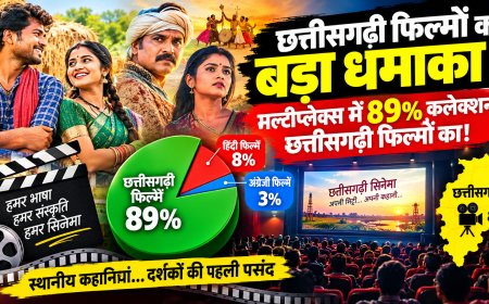 छत्तीसगढ़ी फिल्मों का मल्टीप्लेक्सों में दबदबा, 89% कलेक्शन हिस्सेदारी का दावा; स्थानीय सिनेमा को मिल रही नई पहचान