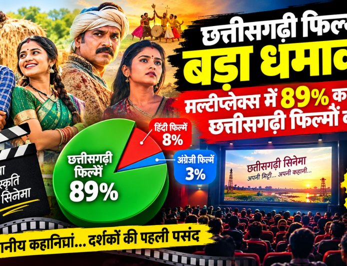 छत्तीसगढ़ी फिल्मों का मल्टीप्लेक्सों में दबदबा, 89% कलेक्शन हिस्सेदारी का दावा; स्थानीय सिनेमा को मिल रही नई पहचान